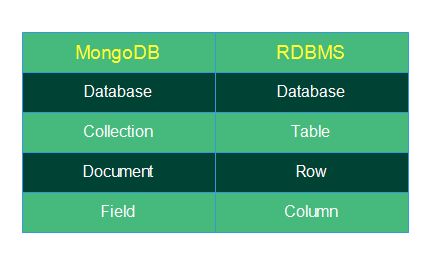 RDBMS vs MondoDB 